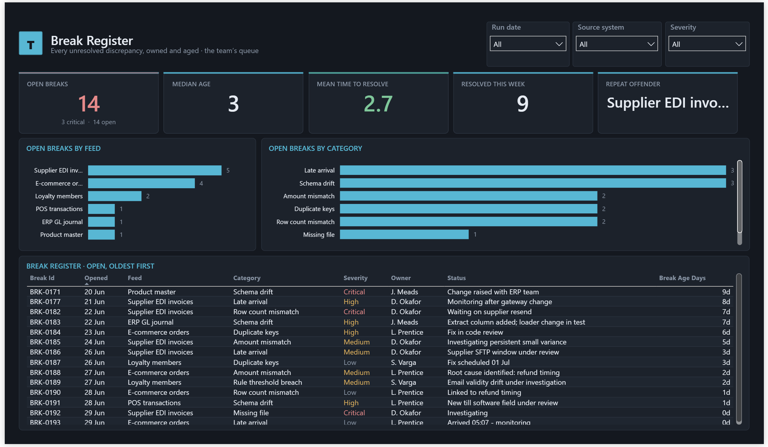 Break register: open breaks with owners, severity, age and resolution-time KPIs against a stated target