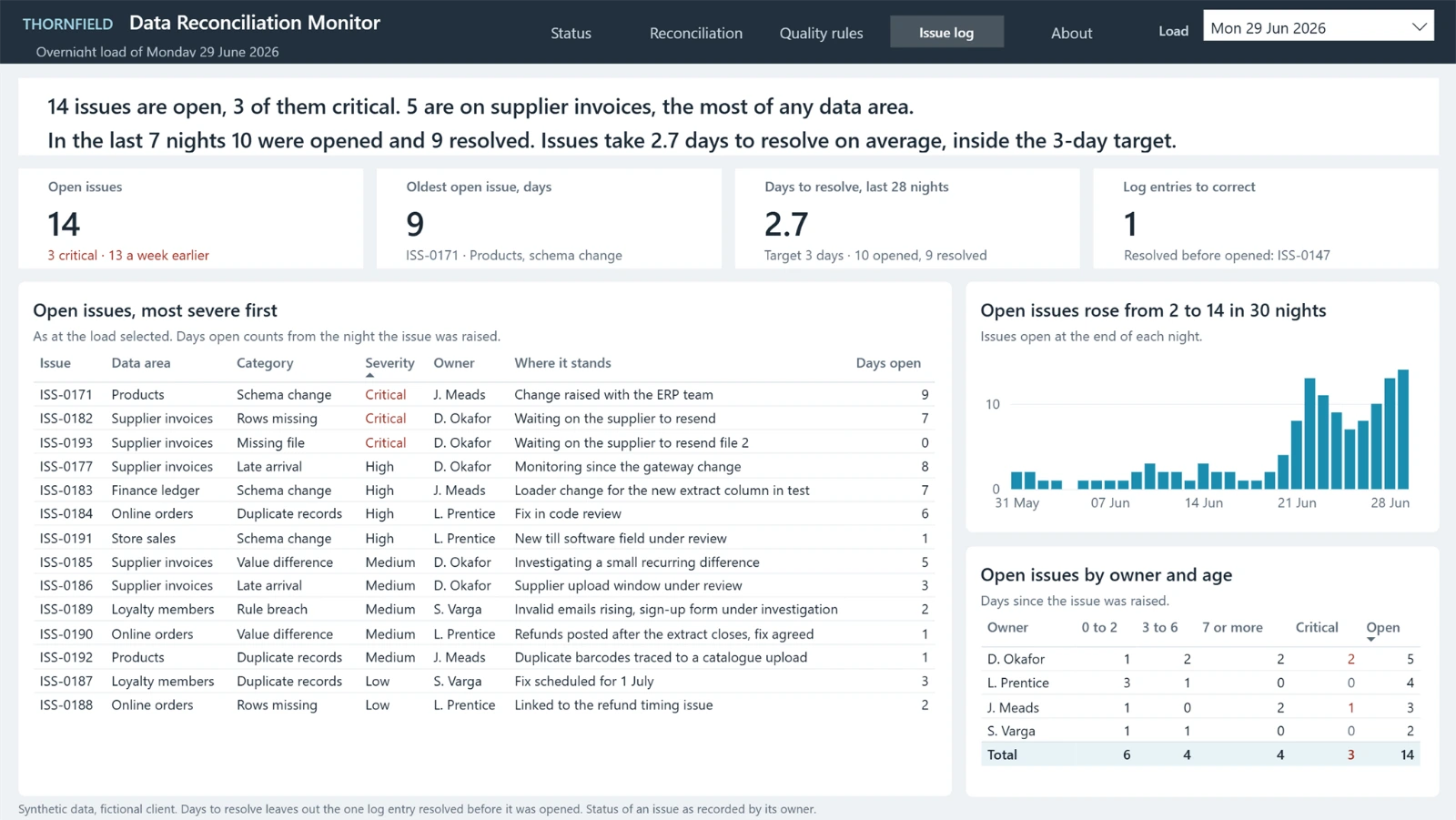 Issue log page: open issues, the oldest issue, days to resolve, the open issue register, open issues by night, and open issues by owner and age