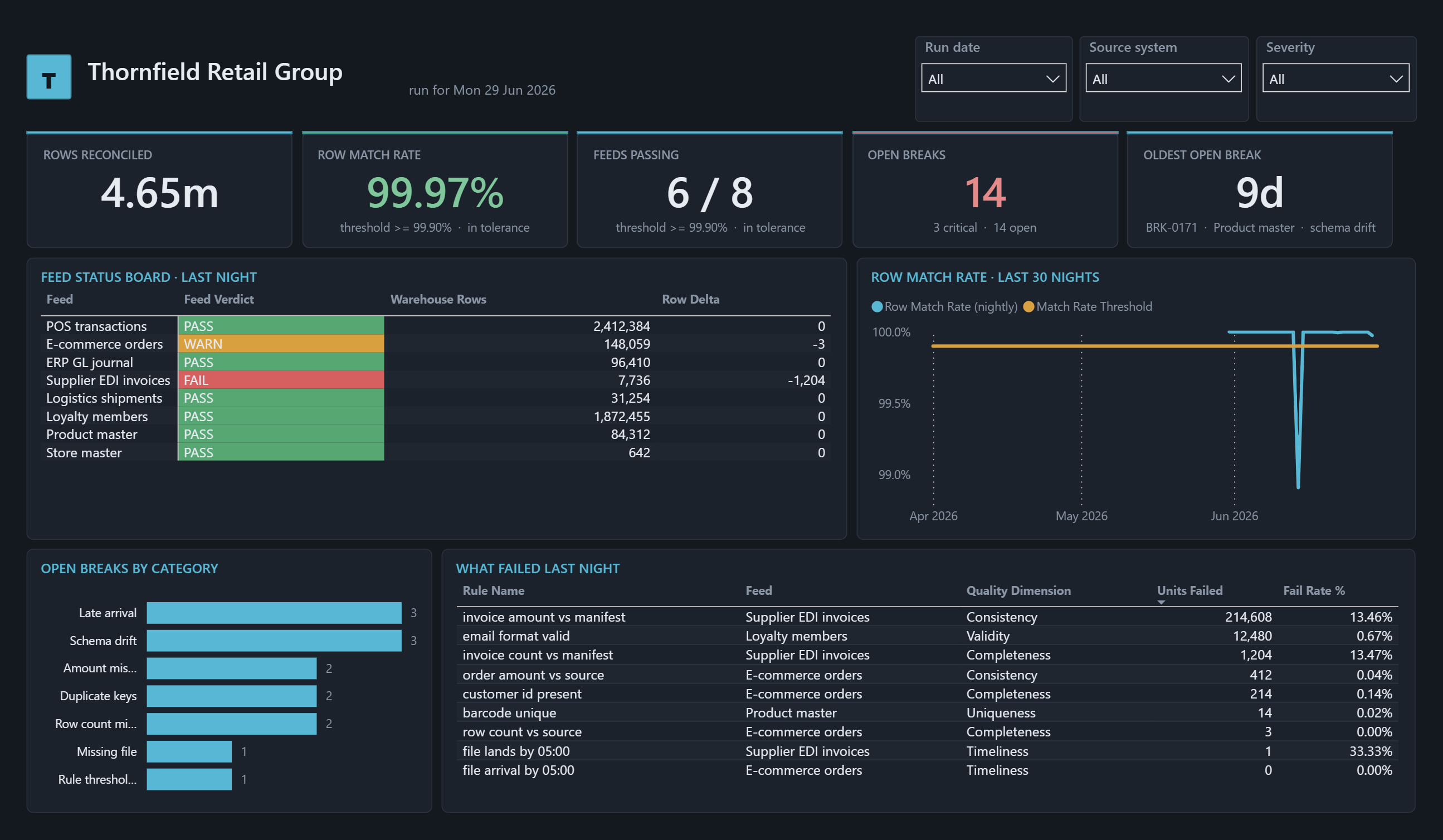 Dark-theme morning check dashboard: rows reconciled, match rate against threshold, a pass-warn-fail feed status board and last night's failures