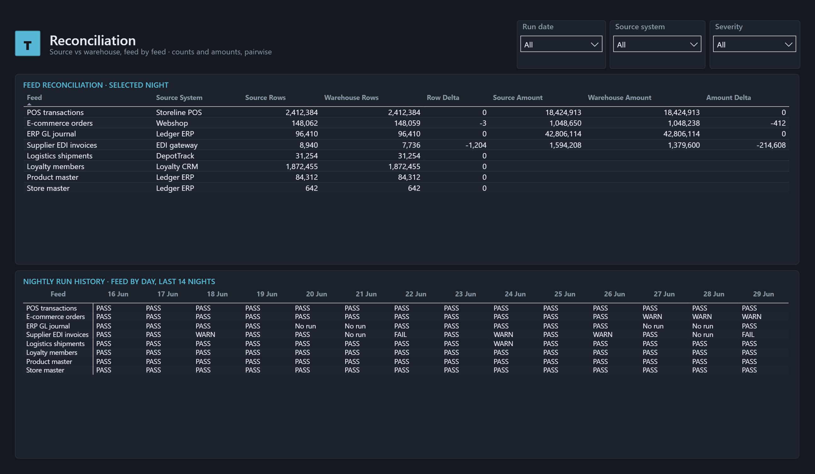 Pairwise source-versus-warehouse reconciliation table and a feed-by-night check grid showing pass, warn, fail and no-run states across a fortnight