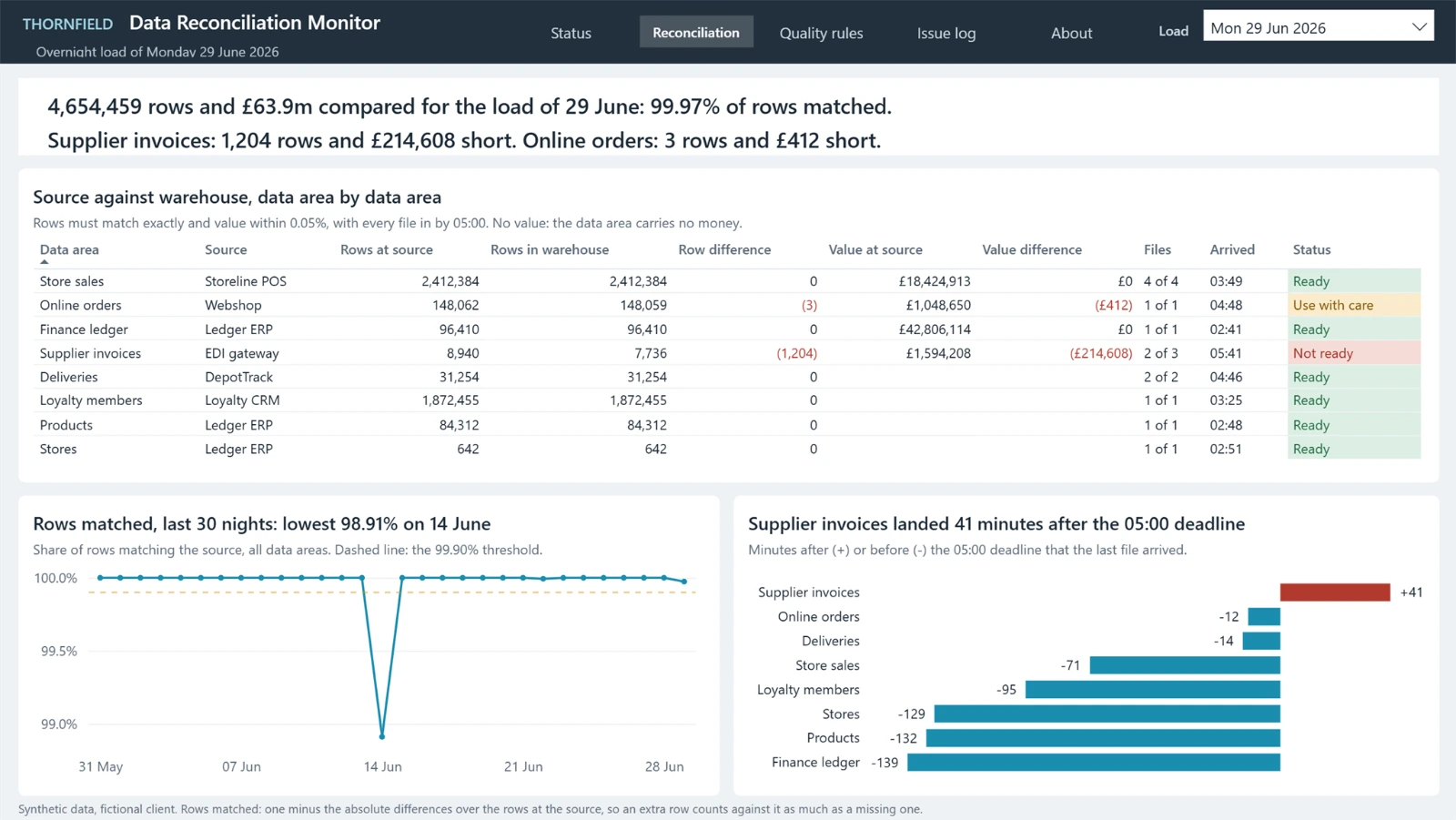 Reconciliation page: rows and value at the source and in the warehouse for every data area, rows matched over 30 nights and arrival times against the deadline