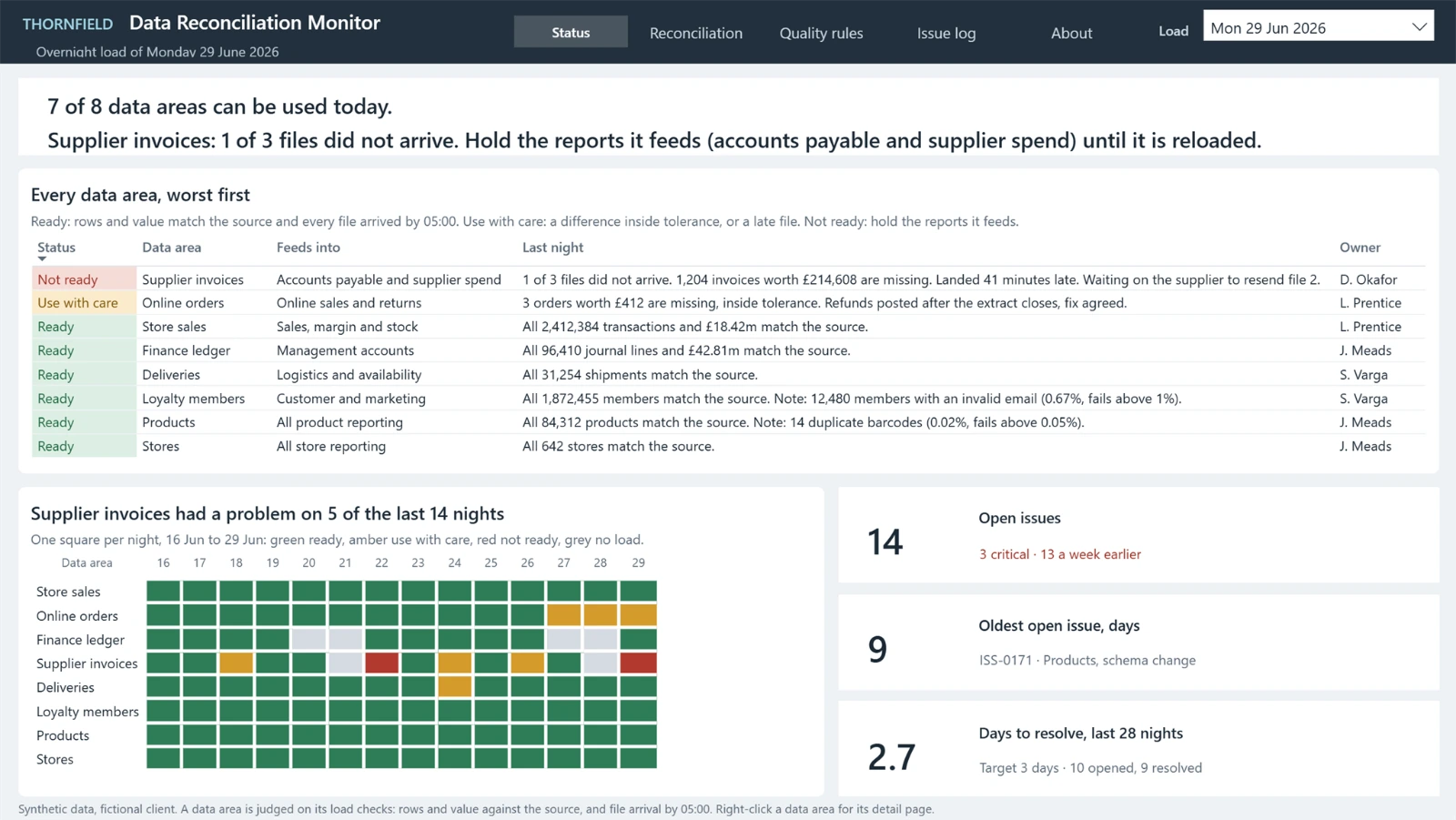 Status page: a headline on which data areas can be used, every data area with its status and what happened last night, the last 14 nights, and open issues
