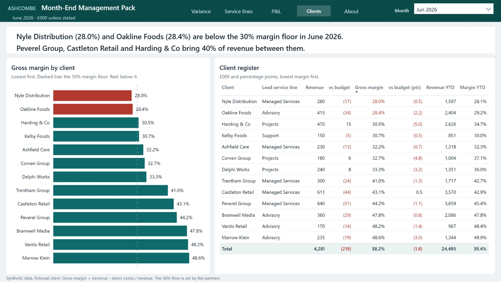 Clients page: gross margin by client against the 30% floor, and the client register