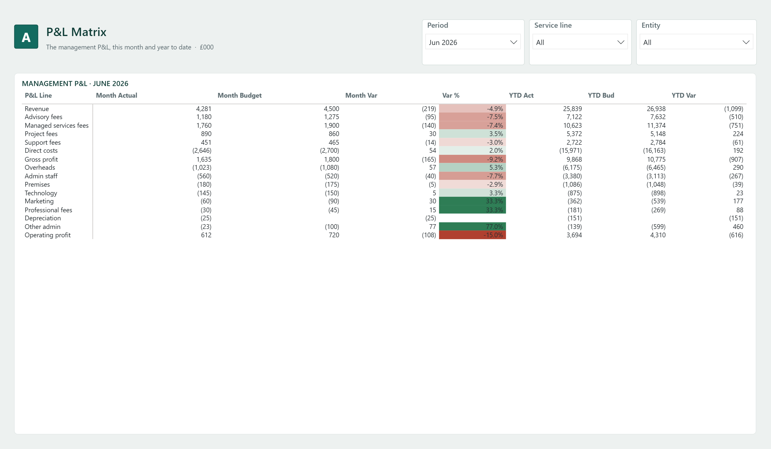 Management P&L matrix with this-month and year-to-date column groups and a shaded variance percentage column