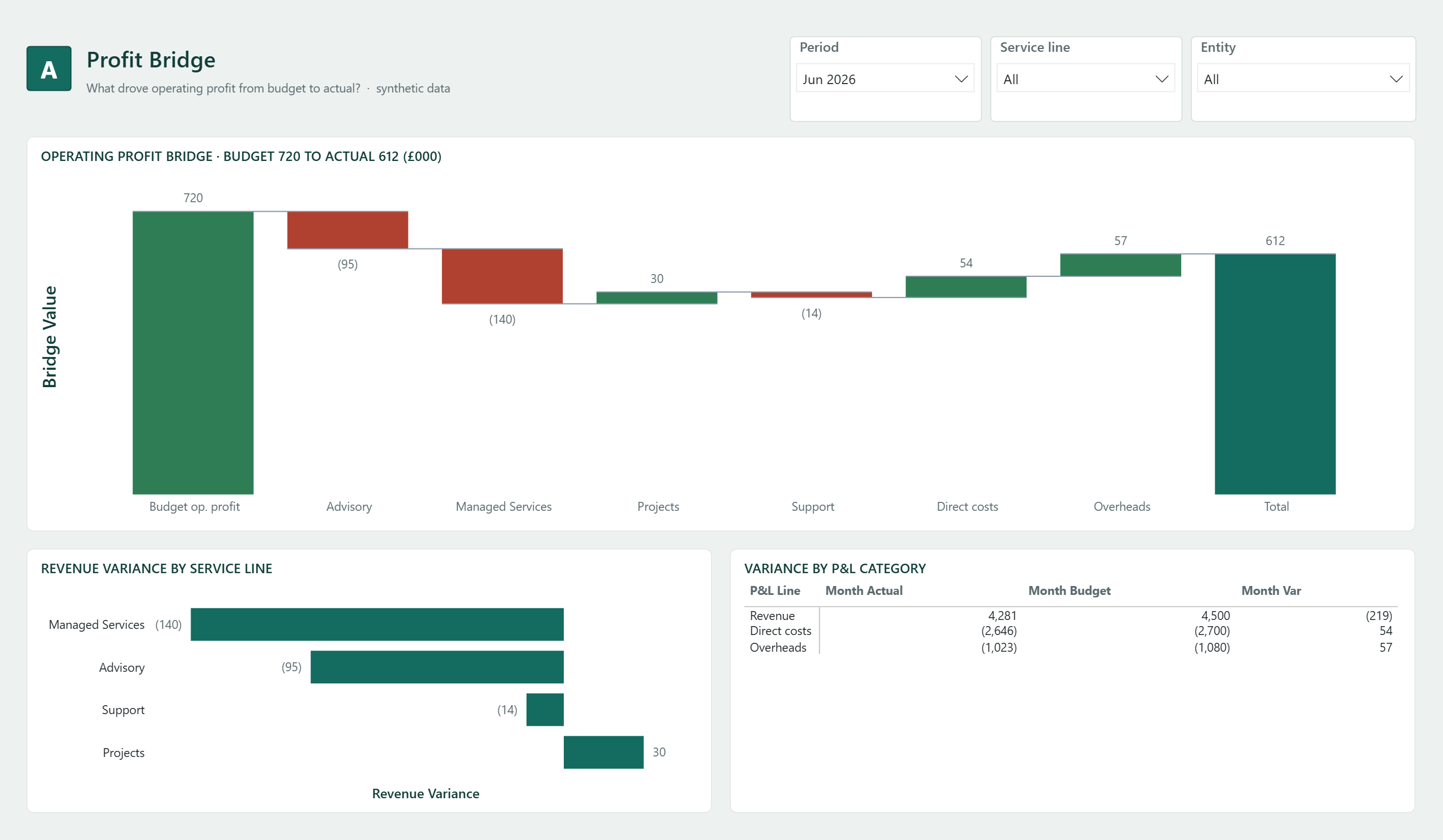 Operating profit bridge from budget 720 to actual 612, one step per driver, favourable steps green and unfavourable red