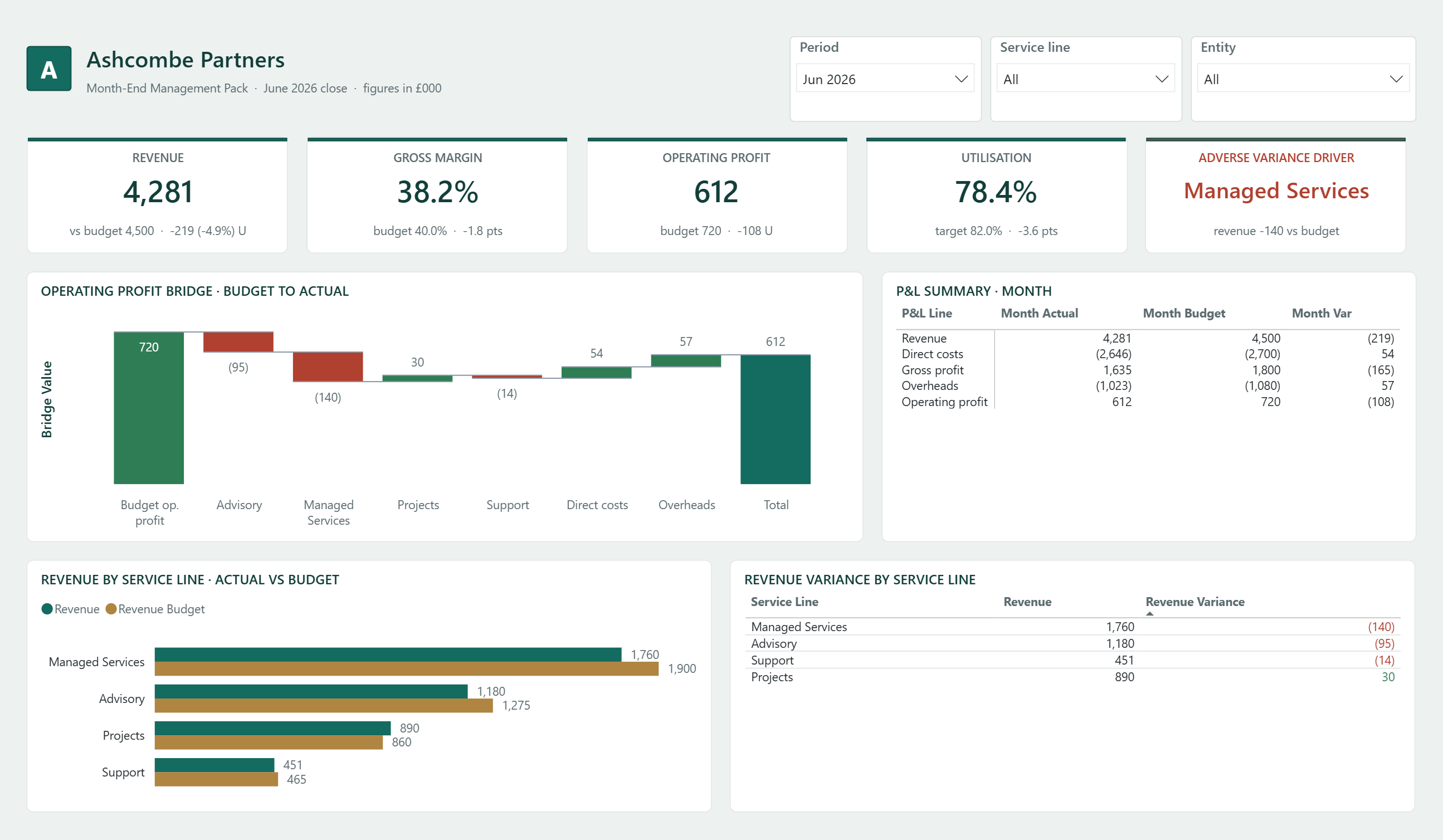 Month-end scorecard: KPI band against budget, operating profit bridge, P&L summary and revenue by service line