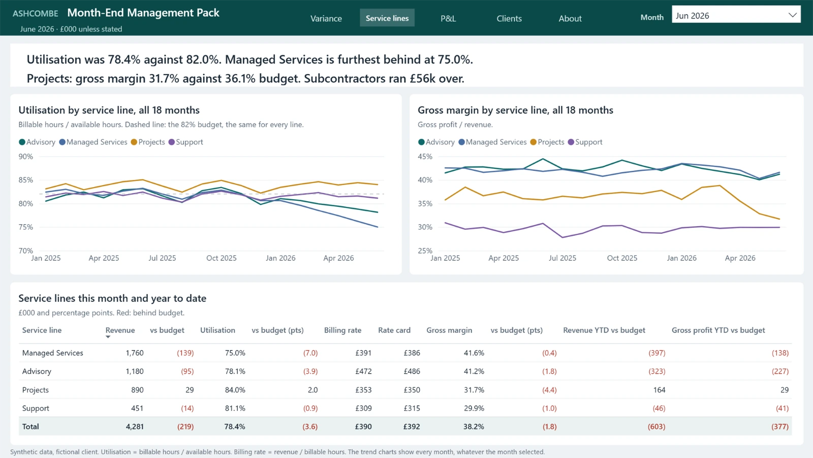 Service lines page: utilisation and gross margin by service line over 18 months, and a table of each line against budget