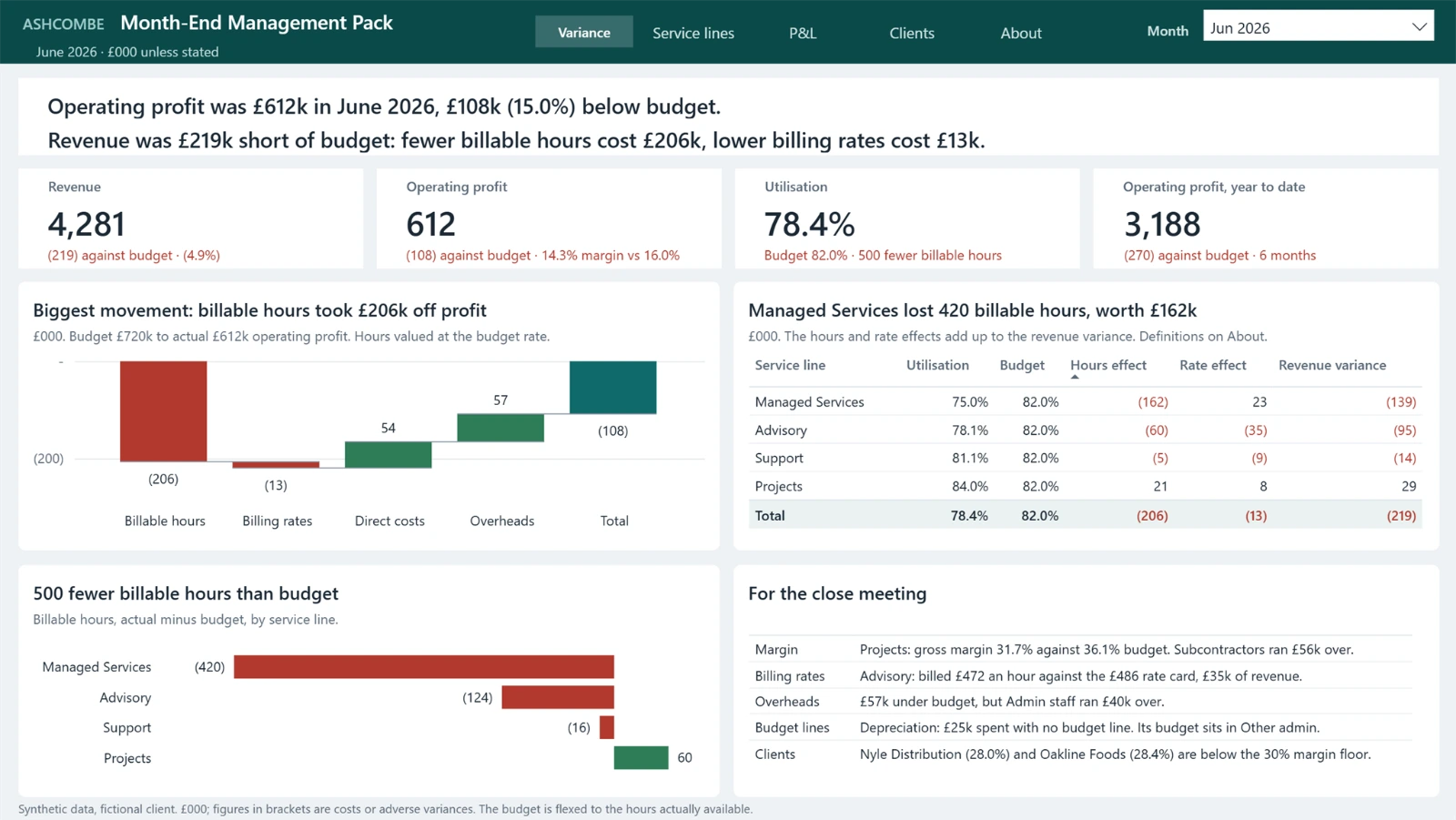 Variance page: headline, revenue, operating profit, utilisation and year-to-date figures, the profit bridge, hours and rate effects by service line, and the points for the close meeting