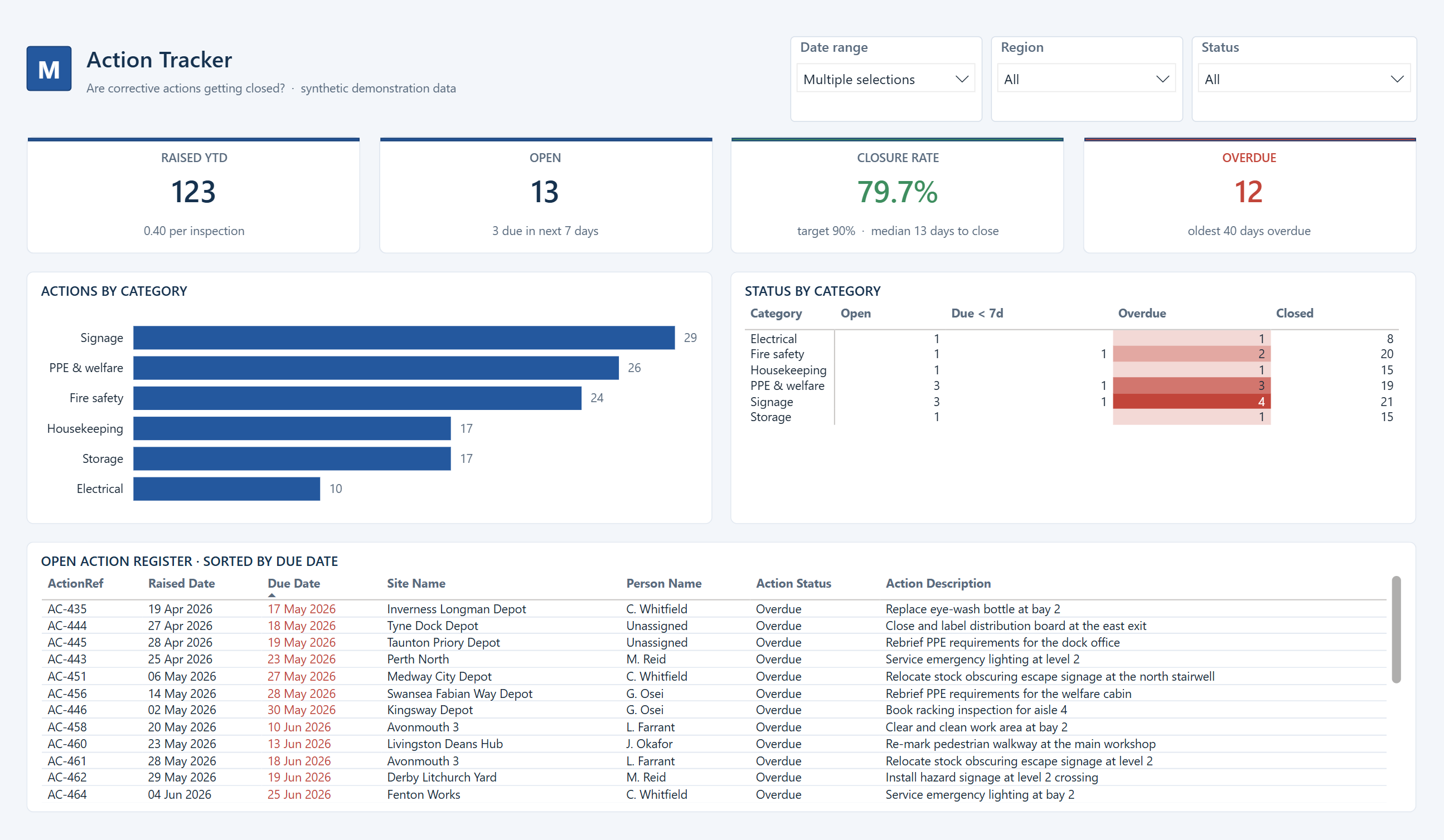 Corrective action tracker: closure KPIs and an owned register of open and overdue actions