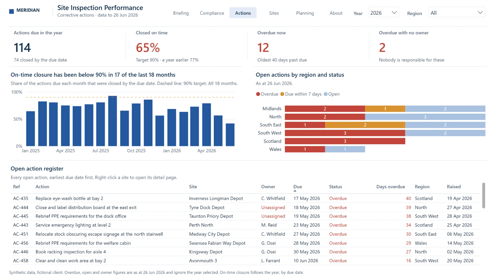 Actions page: actions due, closed on time, overdue and unowned, on-time closure by month, open actions by region and status, and the open action register