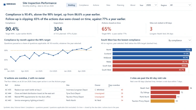 Briefing page of the Site Inspection Performance report