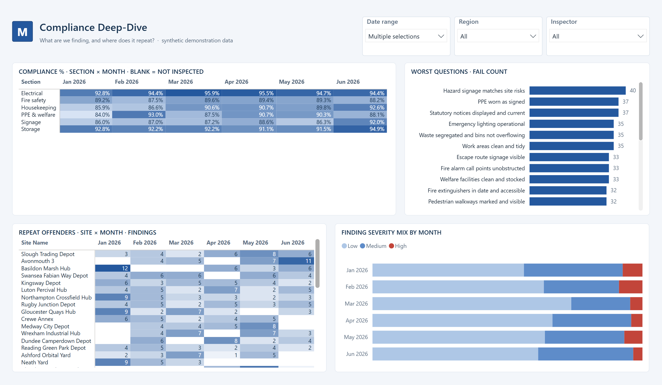 Compliance heatmap by checklist section and month, with worst questions and repeat-offender sites