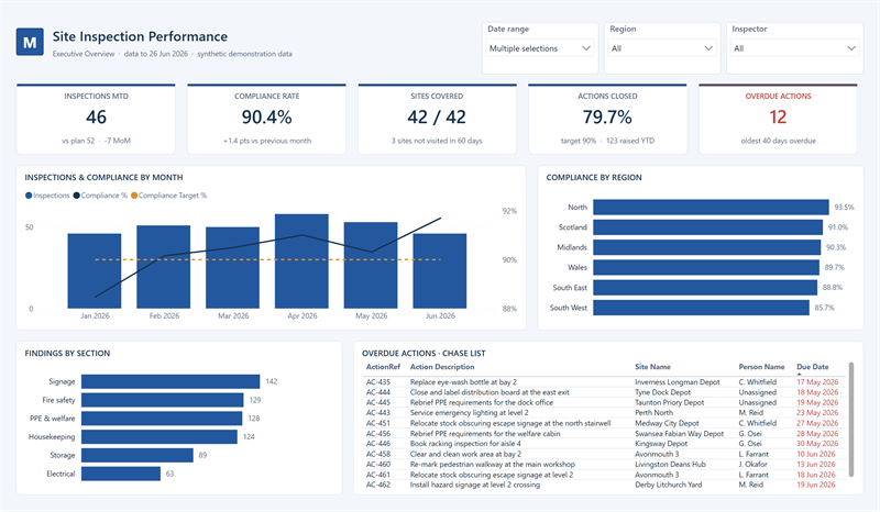 Executive overview page of the Site Inspection Performance report