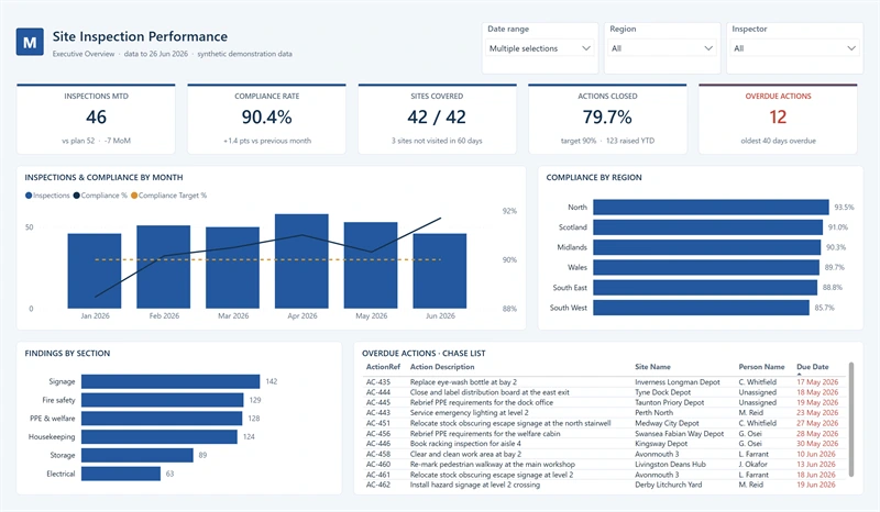 Executive overview page of the Site Inspection Performance report