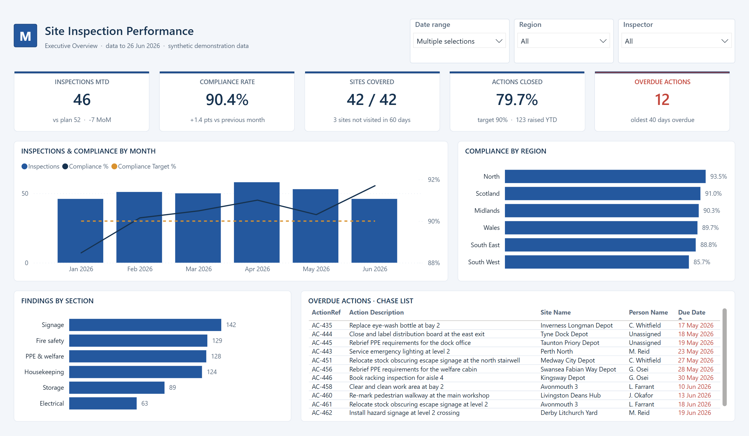 Executive overview of a site inspection report: KPI band, inspections versus plan, compliance trend against a 90% target, and an overdue actions list