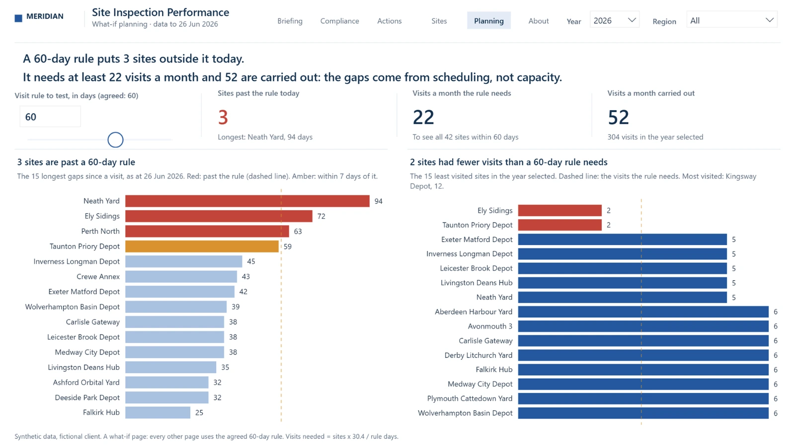Planning page: the visit rule set to 60 days, sites past the rule, visits needed against visits made, and the least visited sites